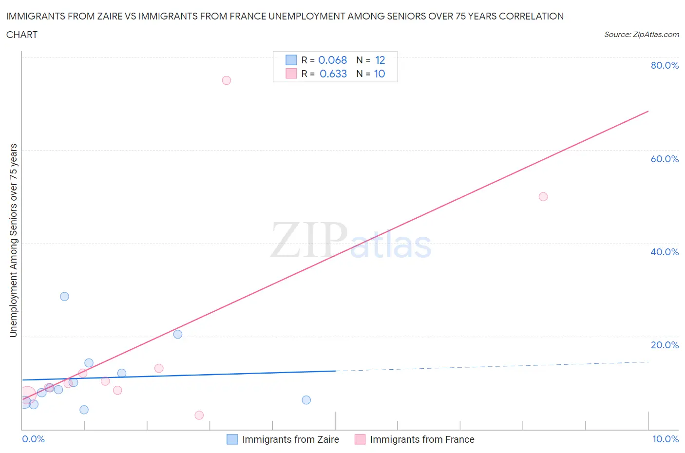 Immigrants from Zaire vs Immigrants from France Unemployment Among Seniors over 75 years