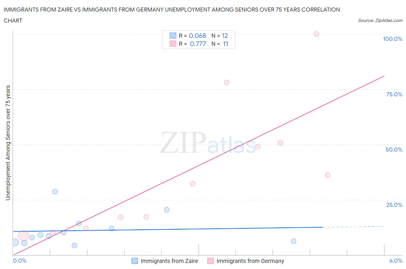 Immigrants from Zaire vs Immigrants from Germany Unemployment Among Seniors over 75 years