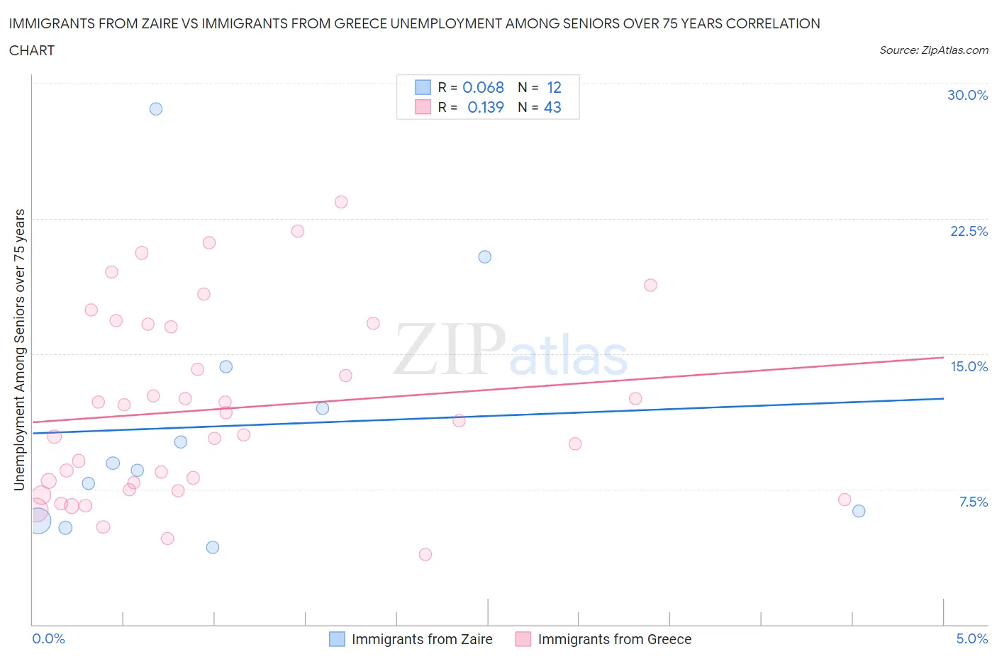 Immigrants from Zaire vs Immigrants from Greece Unemployment Among Seniors over 75 years
