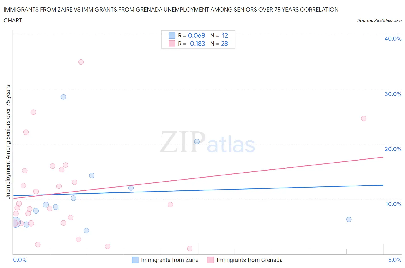 Immigrants from Zaire vs Immigrants from Grenada Unemployment Among Seniors over 75 years