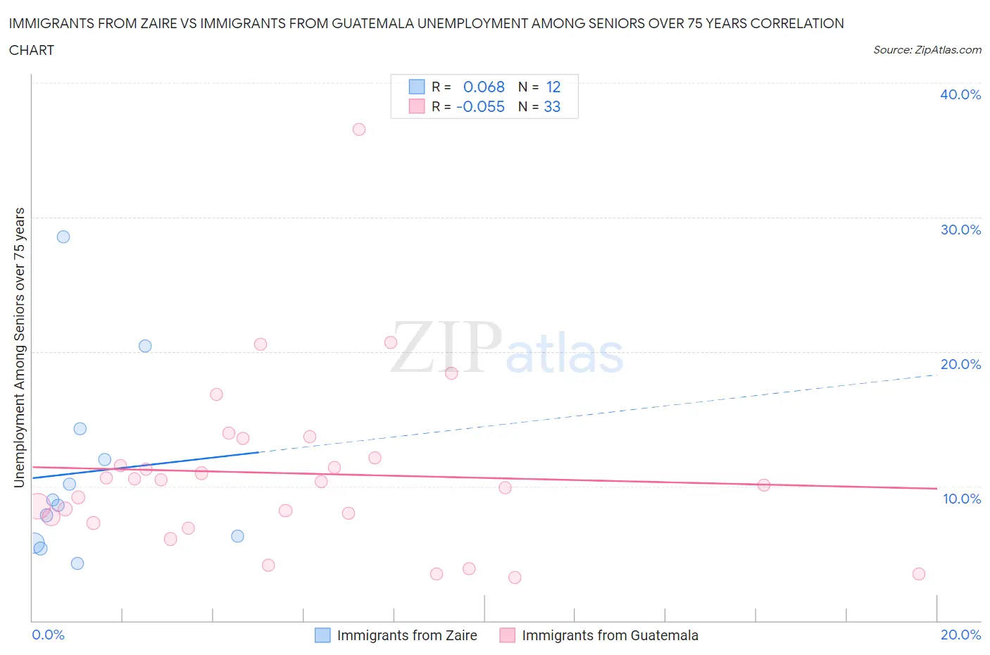 Immigrants from Zaire vs Immigrants from Guatemala Unemployment Among Seniors over 75 years