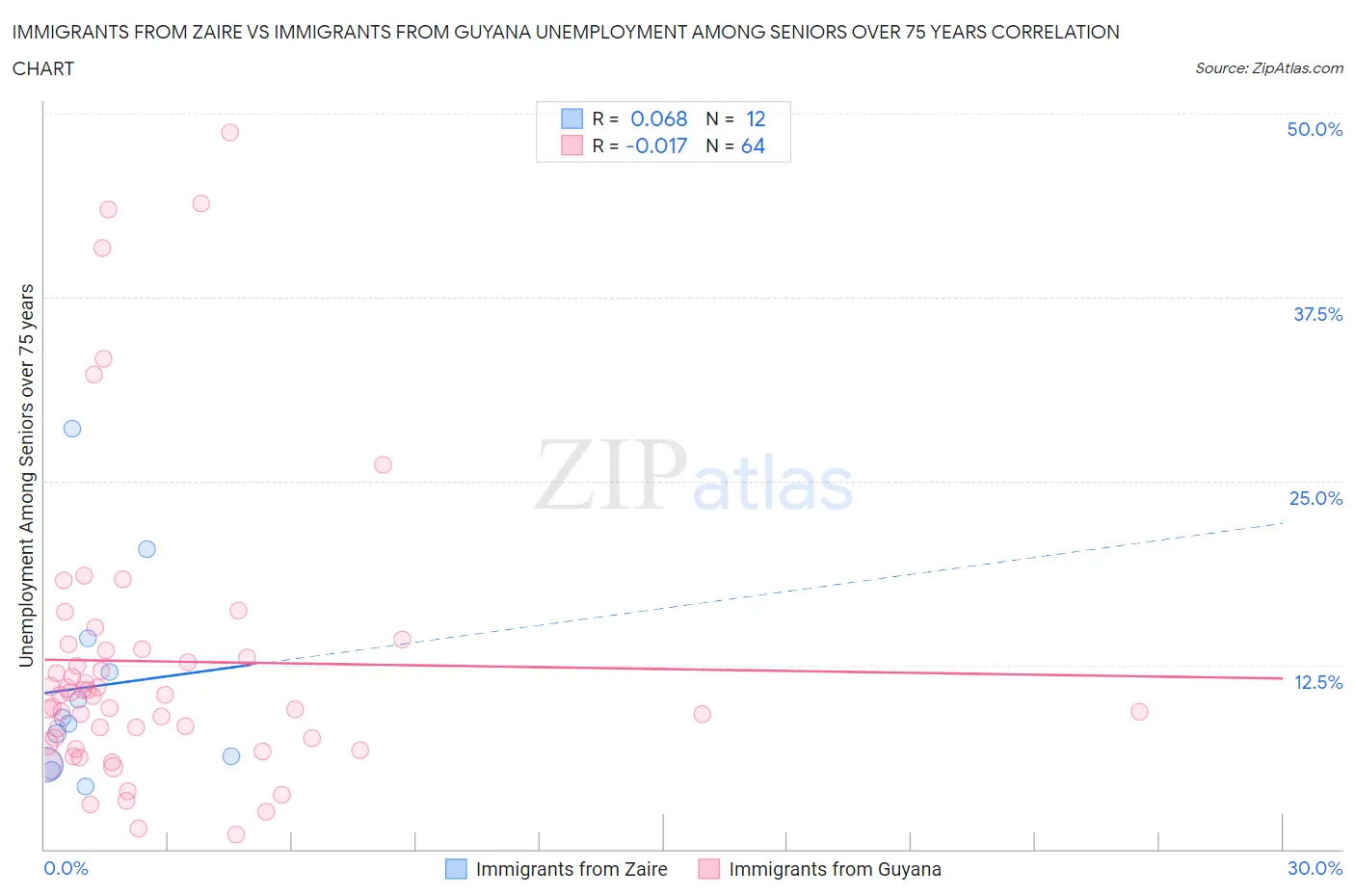 Immigrants from Zaire vs Immigrants from Guyana Unemployment Among Seniors over 75 years