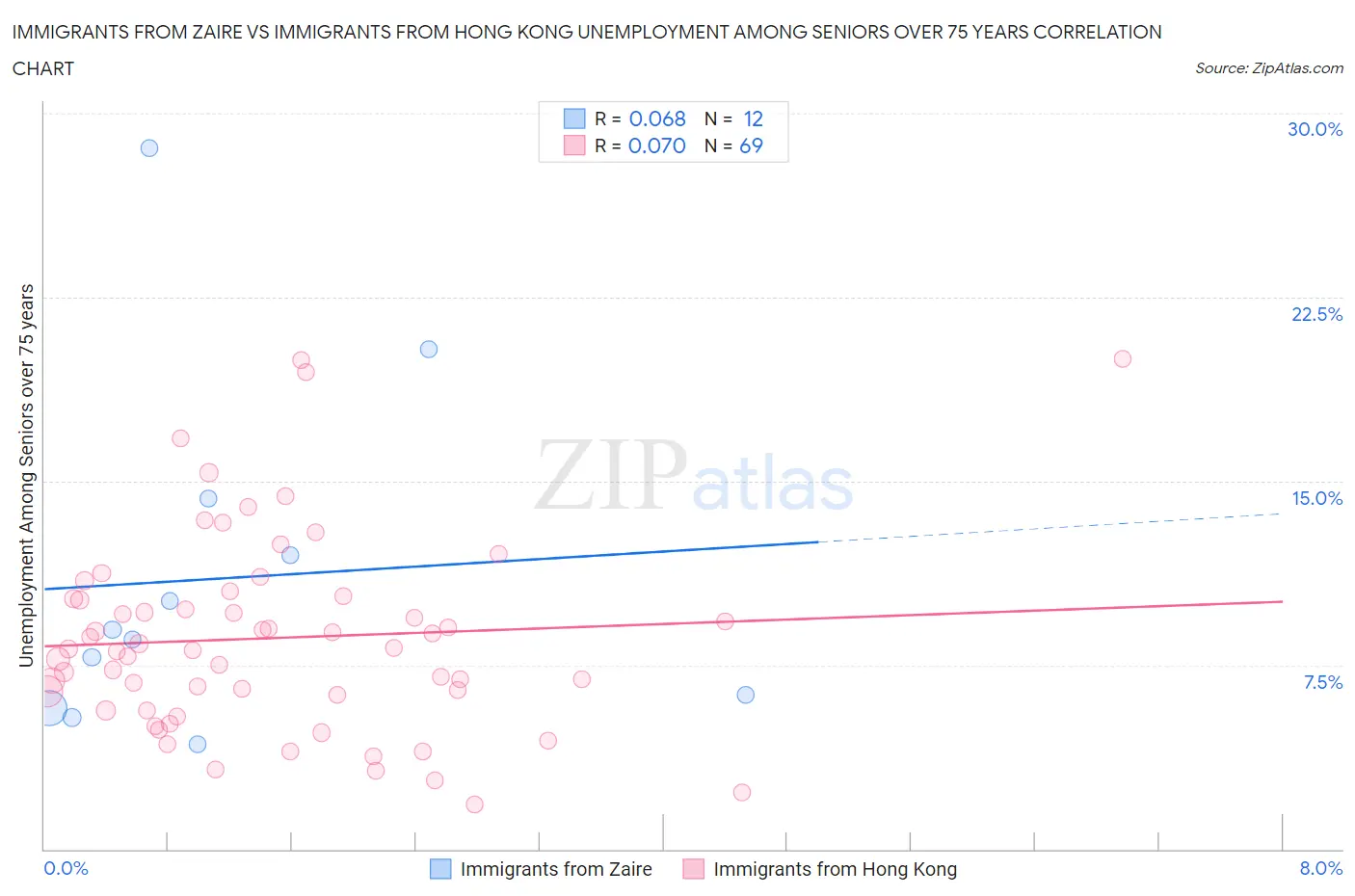 Immigrants from Zaire vs Immigrants from Hong Kong Unemployment Among Seniors over 75 years