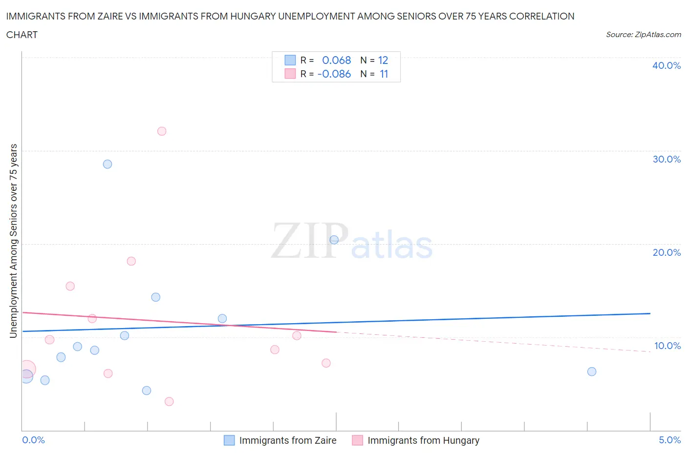 Immigrants from Zaire vs Immigrants from Hungary Unemployment Among Seniors over 75 years