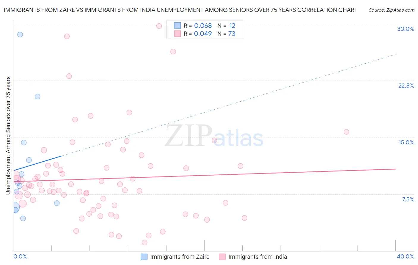 Immigrants from Zaire vs Immigrants from India Unemployment Among Seniors over 75 years