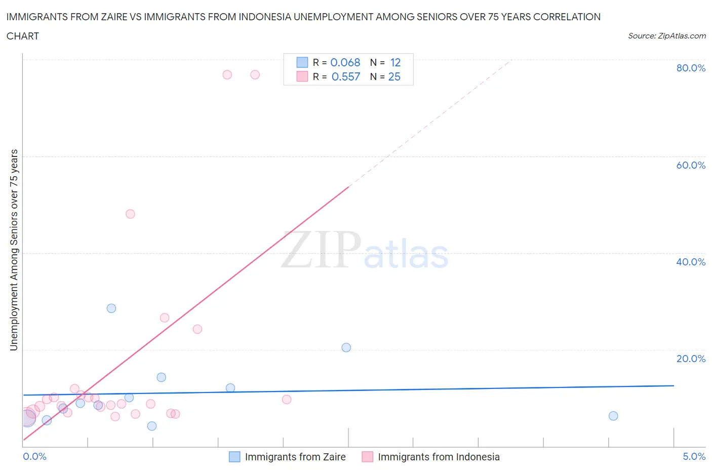 Immigrants from Zaire vs Immigrants from Indonesia Unemployment Among Seniors over 75 years