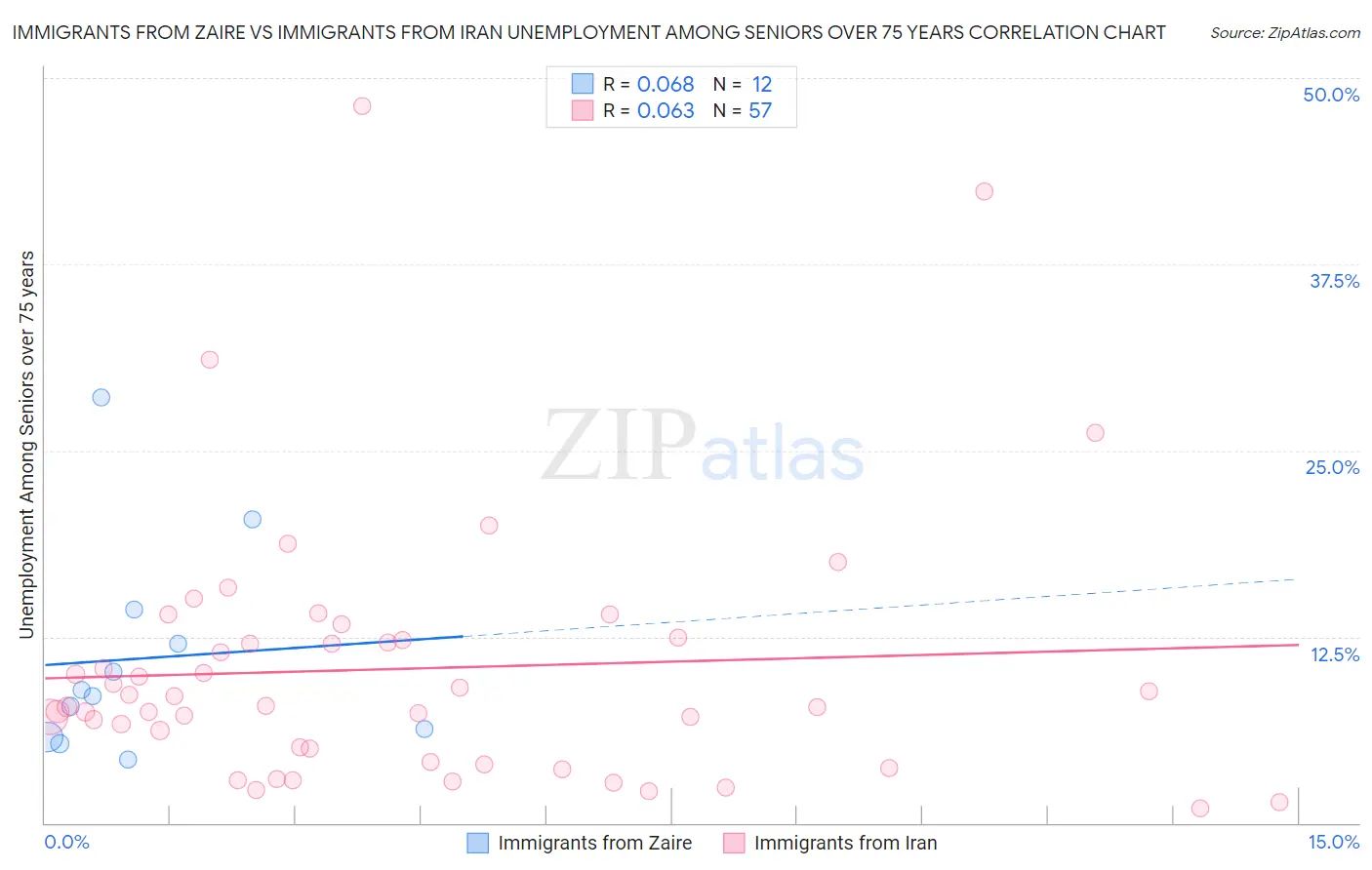 Immigrants from Zaire vs Immigrants from Iran Unemployment Among Seniors over 75 years