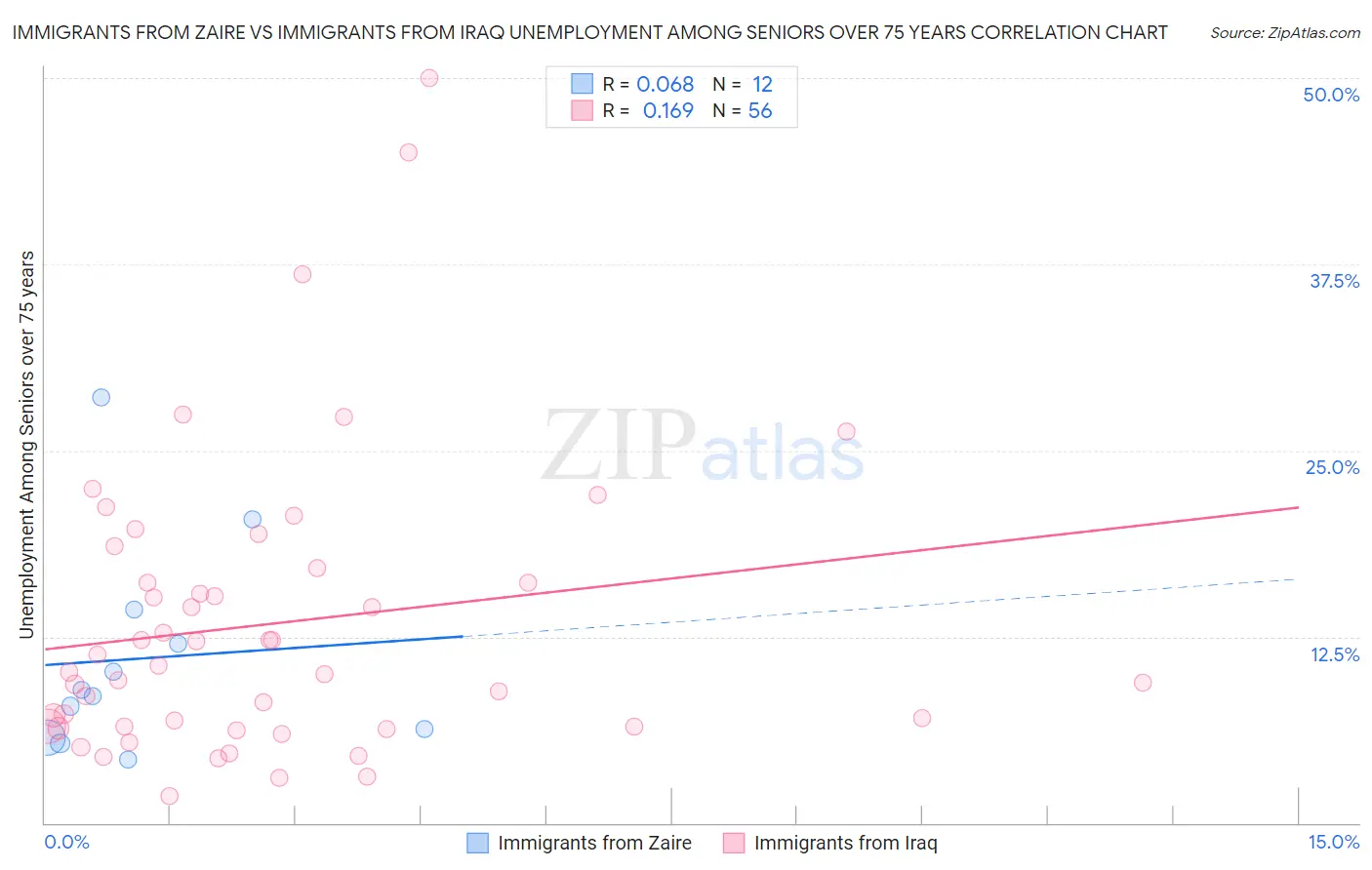 Immigrants from Zaire vs Immigrants from Iraq Unemployment Among Seniors over 75 years