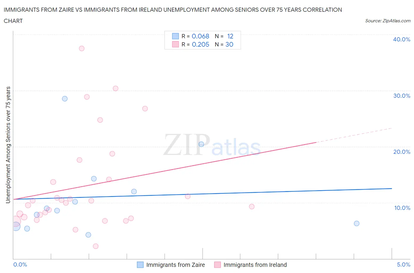 Immigrants from Zaire vs Immigrants from Ireland Unemployment Among Seniors over 75 years