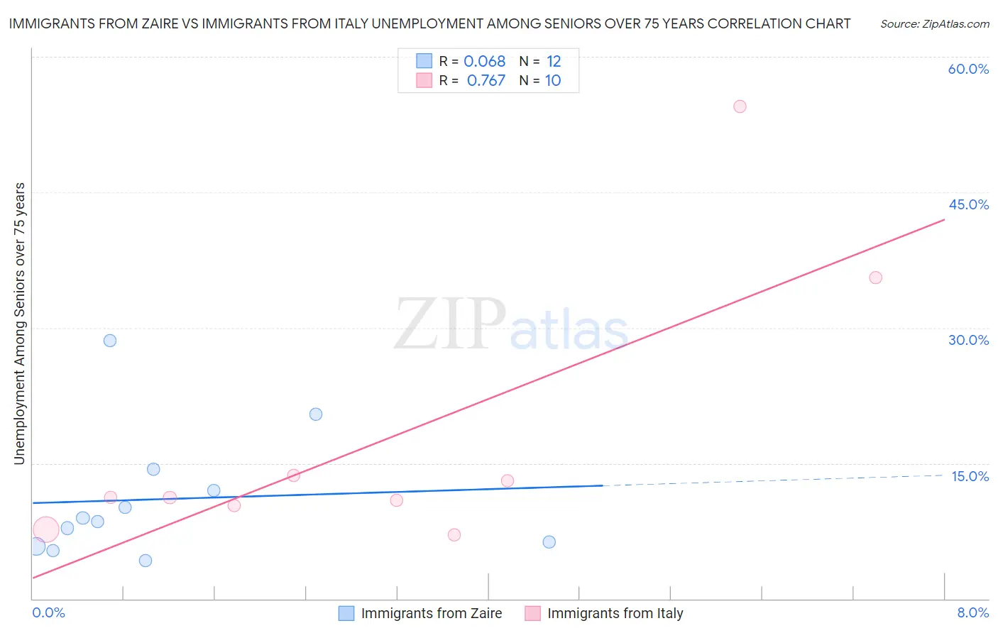 Immigrants from Zaire vs Immigrants from Italy Unemployment Among Seniors over 75 years