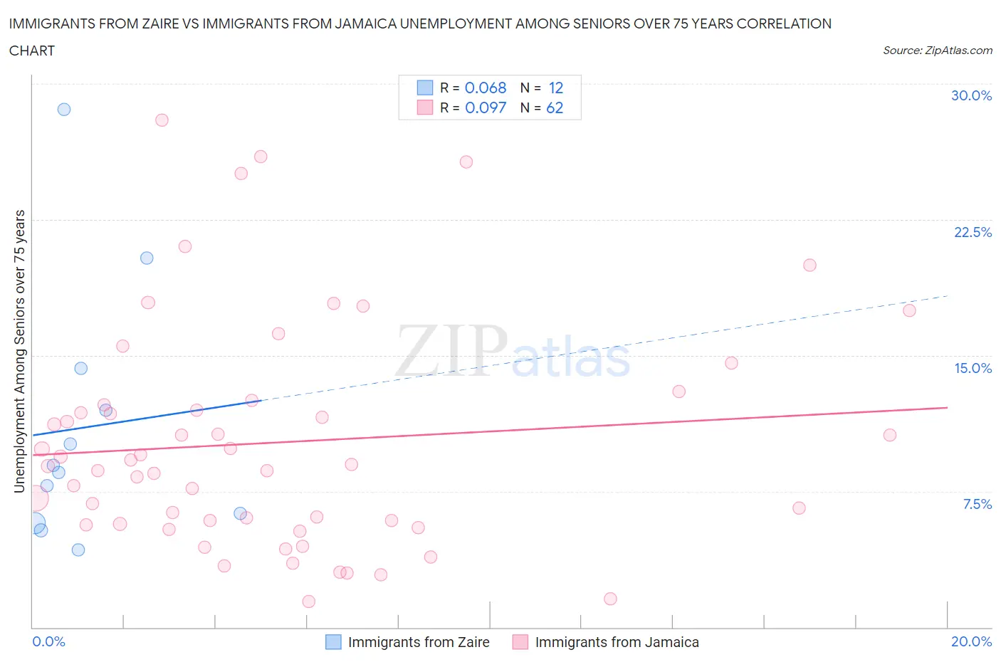 Immigrants from Zaire vs Immigrants from Jamaica Unemployment Among Seniors over 75 years