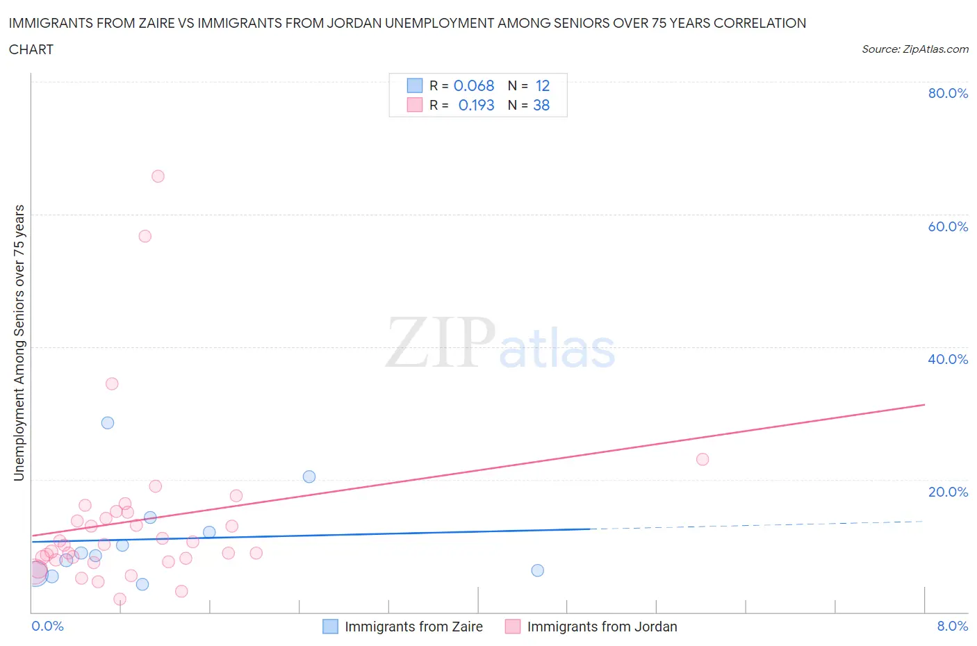Immigrants from Zaire vs Immigrants from Jordan Unemployment Among Seniors over 75 years