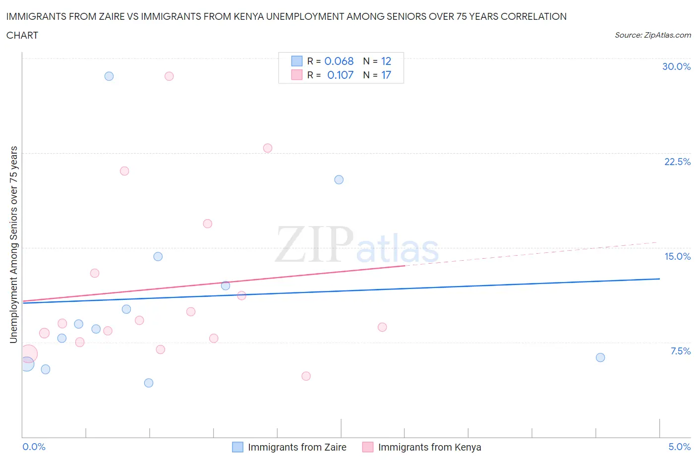 Immigrants from Zaire vs Immigrants from Kenya Unemployment Among Seniors over 75 years