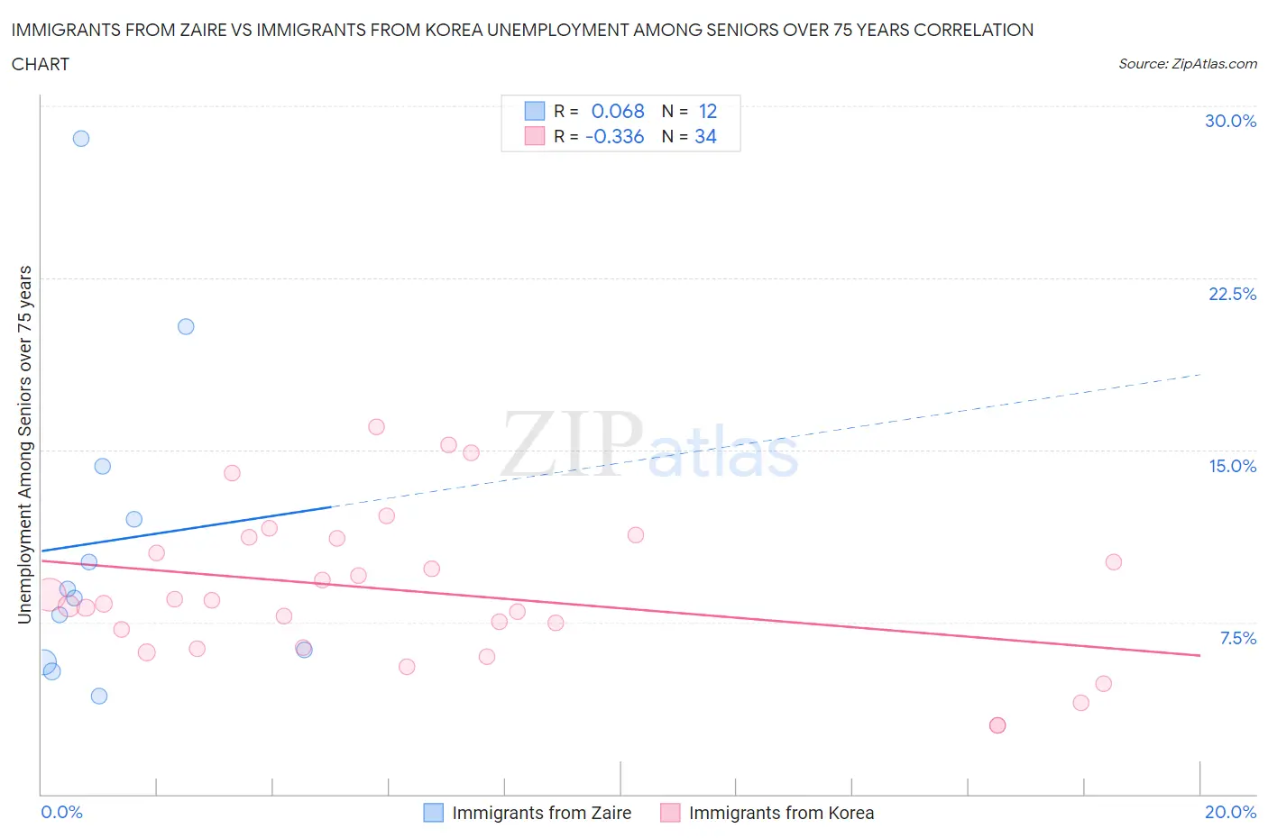 Immigrants from Zaire vs Immigrants from Korea Unemployment Among Seniors over 75 years