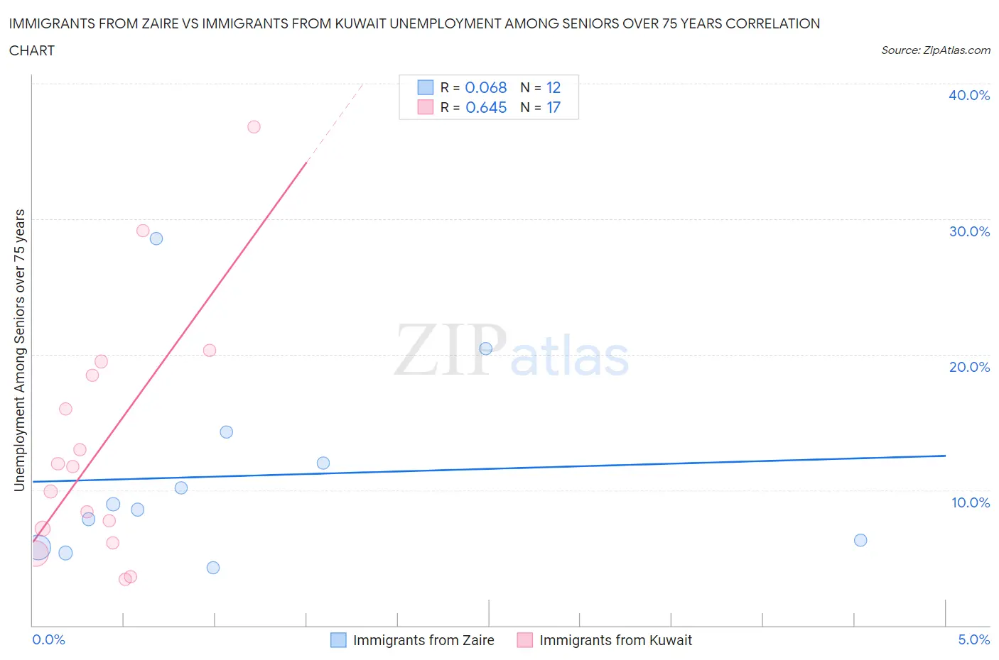 Immigrants from Zaire vs Immigrants from Kuwait Unemployment Among Seniors over 75 years