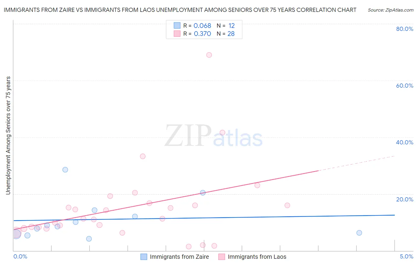 Immigrants from Zaire vs Immigrants from Laos Unemployment Among Seniors over 75 years