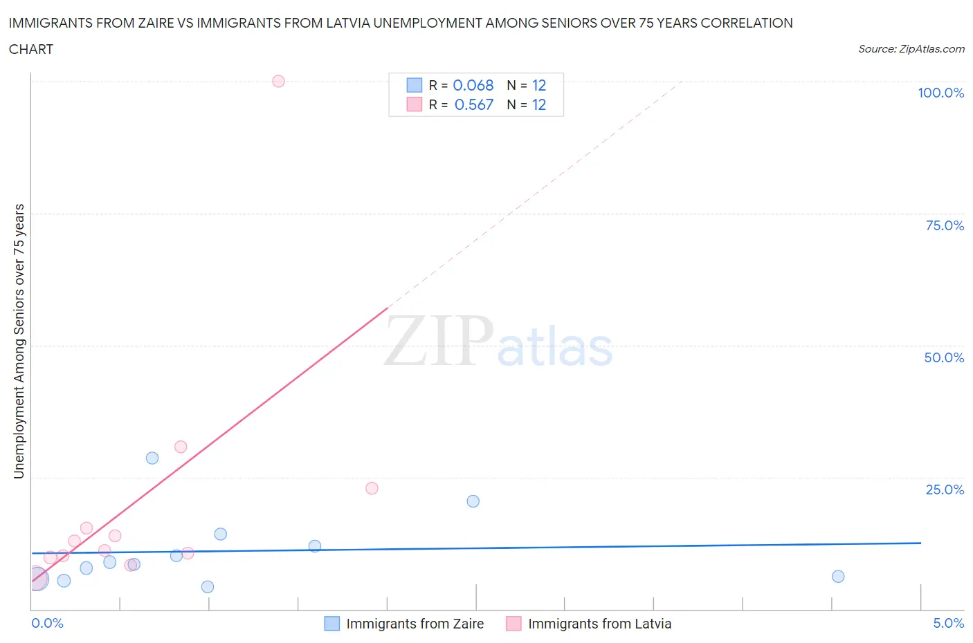 Immigrants from Zaire vs Immigrants from Latvia Unemployment Among Seniors over 75 years