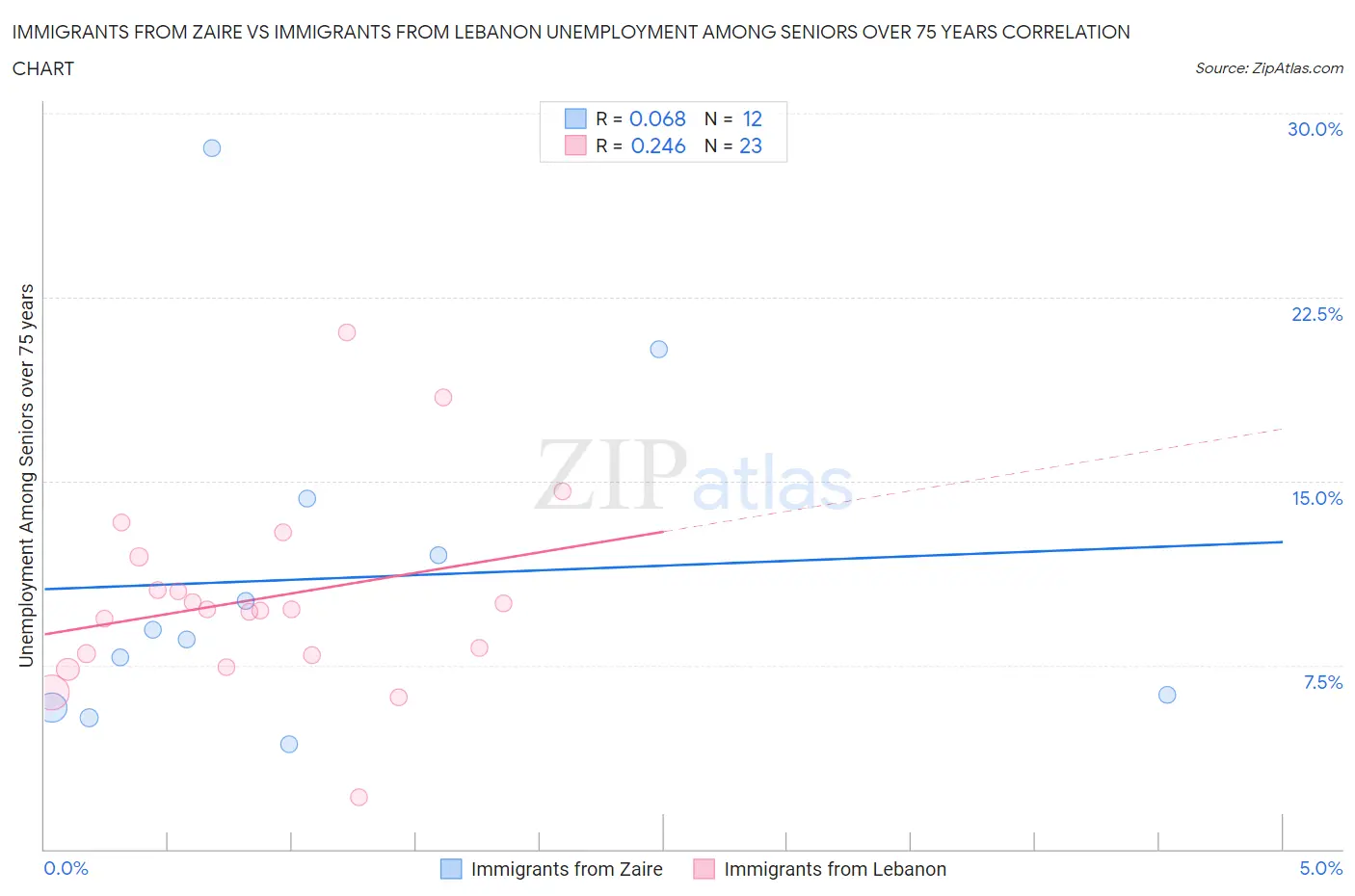 Immigrants from Zaire vs Immigrants from Lebanon Unemployment Among Seniors over 75 years