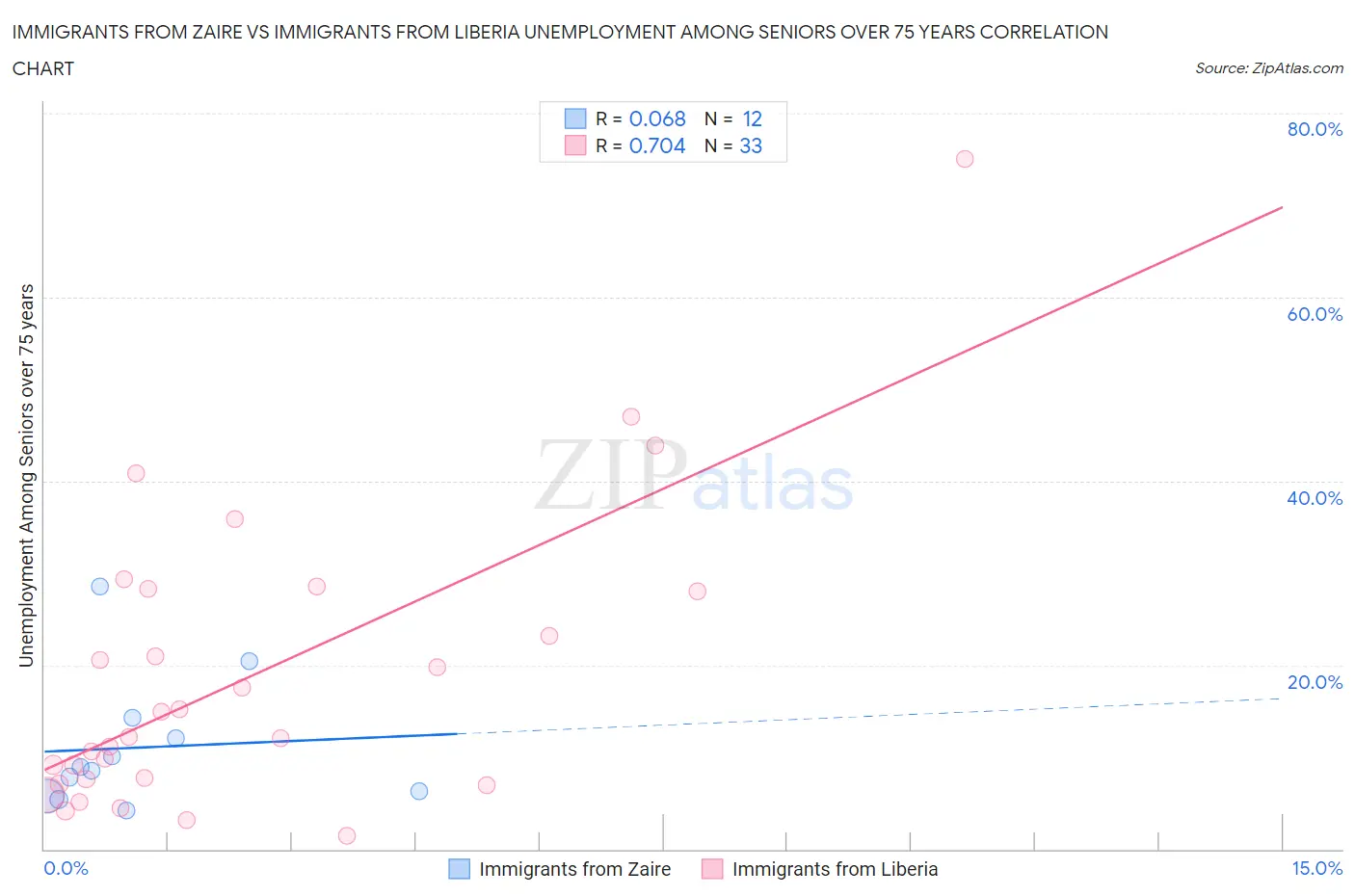 Immigrants from Zaire vs Immigrants from Liberia Unemployment Among Seniors over 75 years