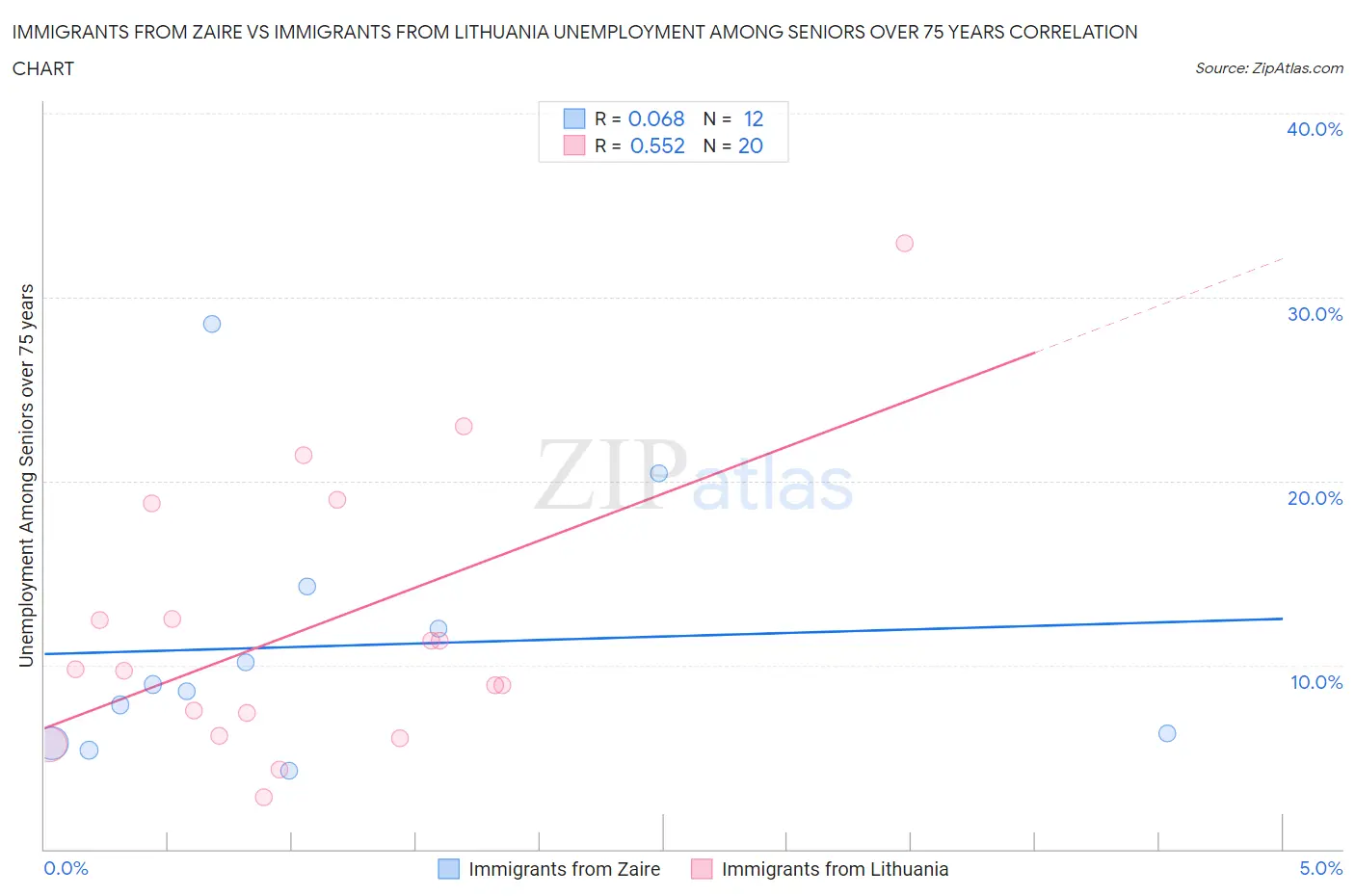 Immigrants from Zaire vs Immigrants from Lithuania Unemployment Among Seniors over 75 years