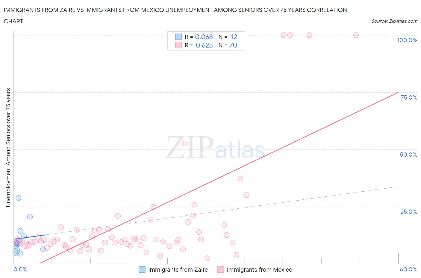 Immigrants from Zaire vs Immigrants from Mexico Unemployment Among Seniors over 75 years