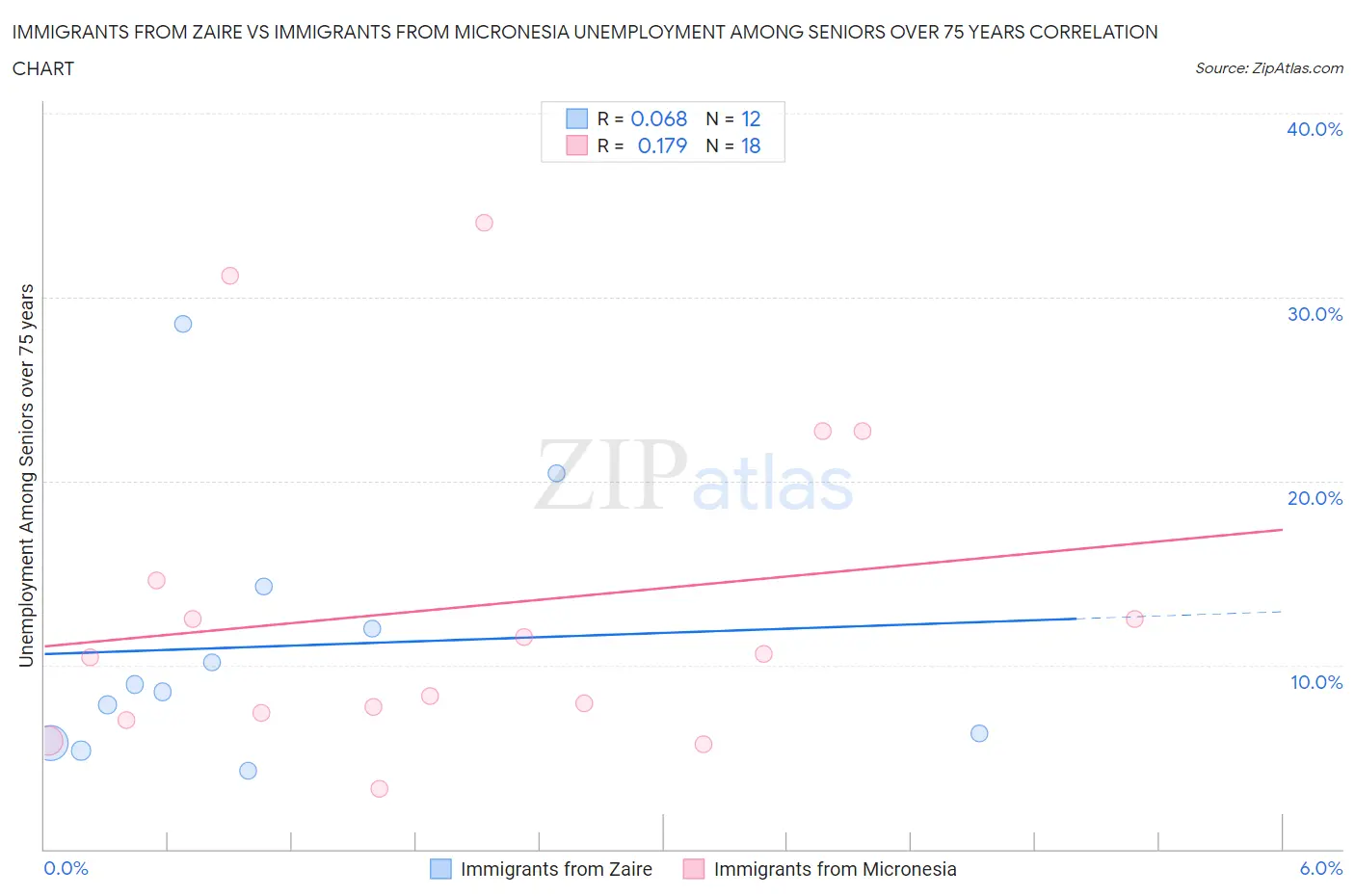 Immigrants from Zaire vs Immigrants from Micronesia Unemployment Among Seniors over 75 years