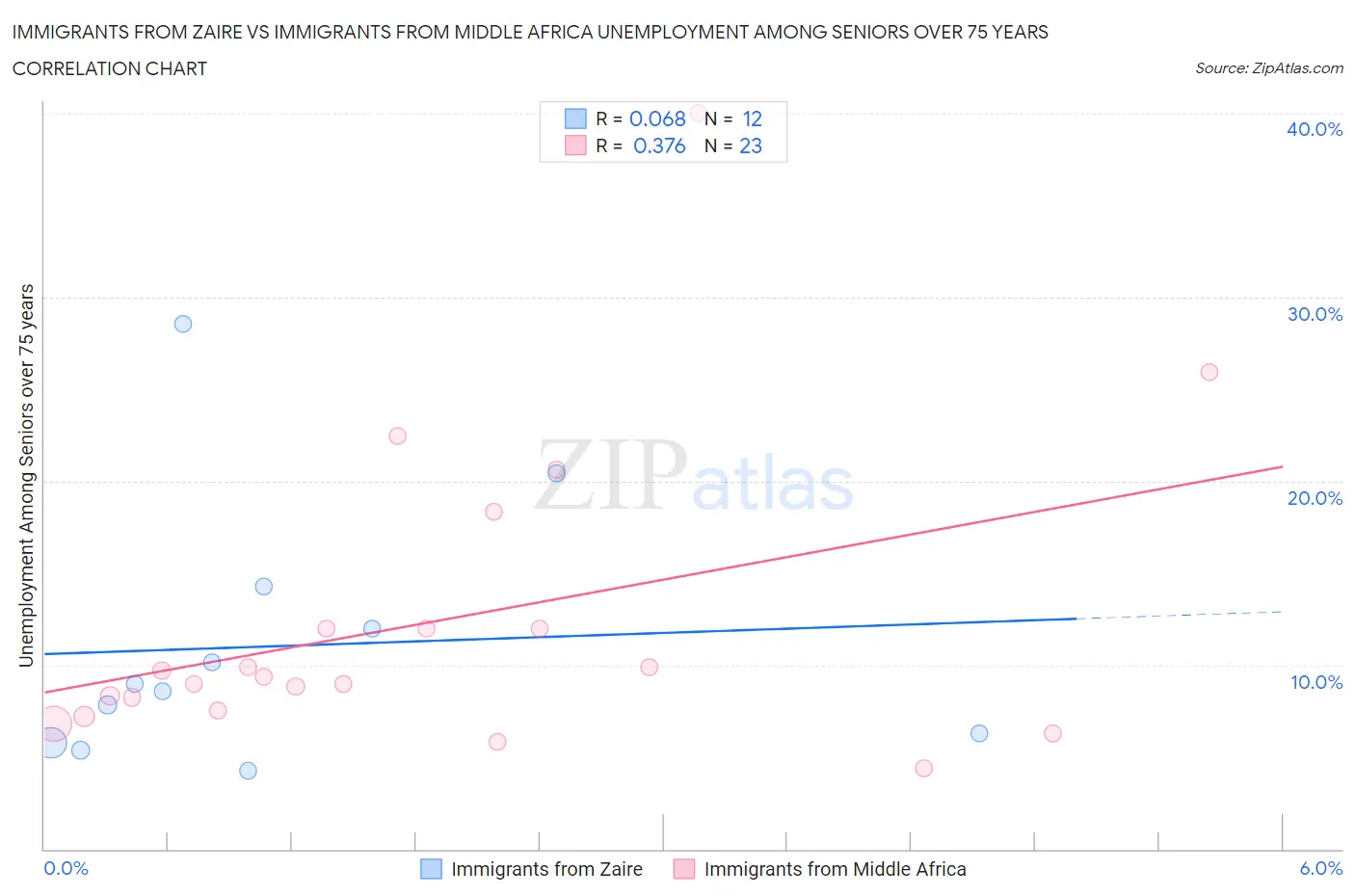 Immigrants from Zaire vs Immigrants from Middle Africa Unemployment Among Seniors over 75 years