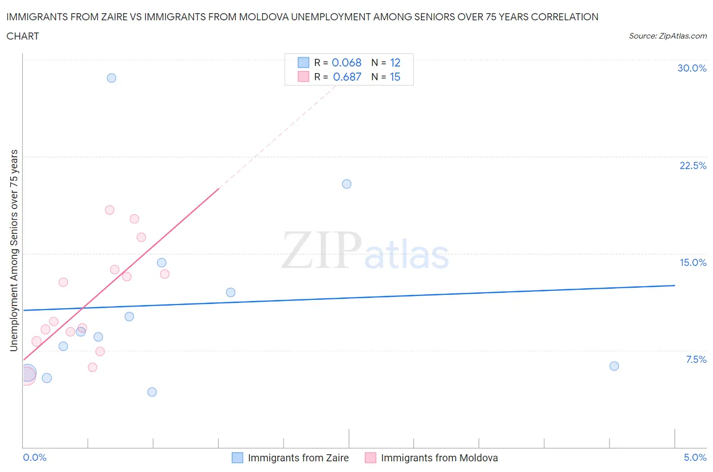 Immigrants from Zaire vs Immigrants from Moldova Unemployment Among Seniors over 75 years