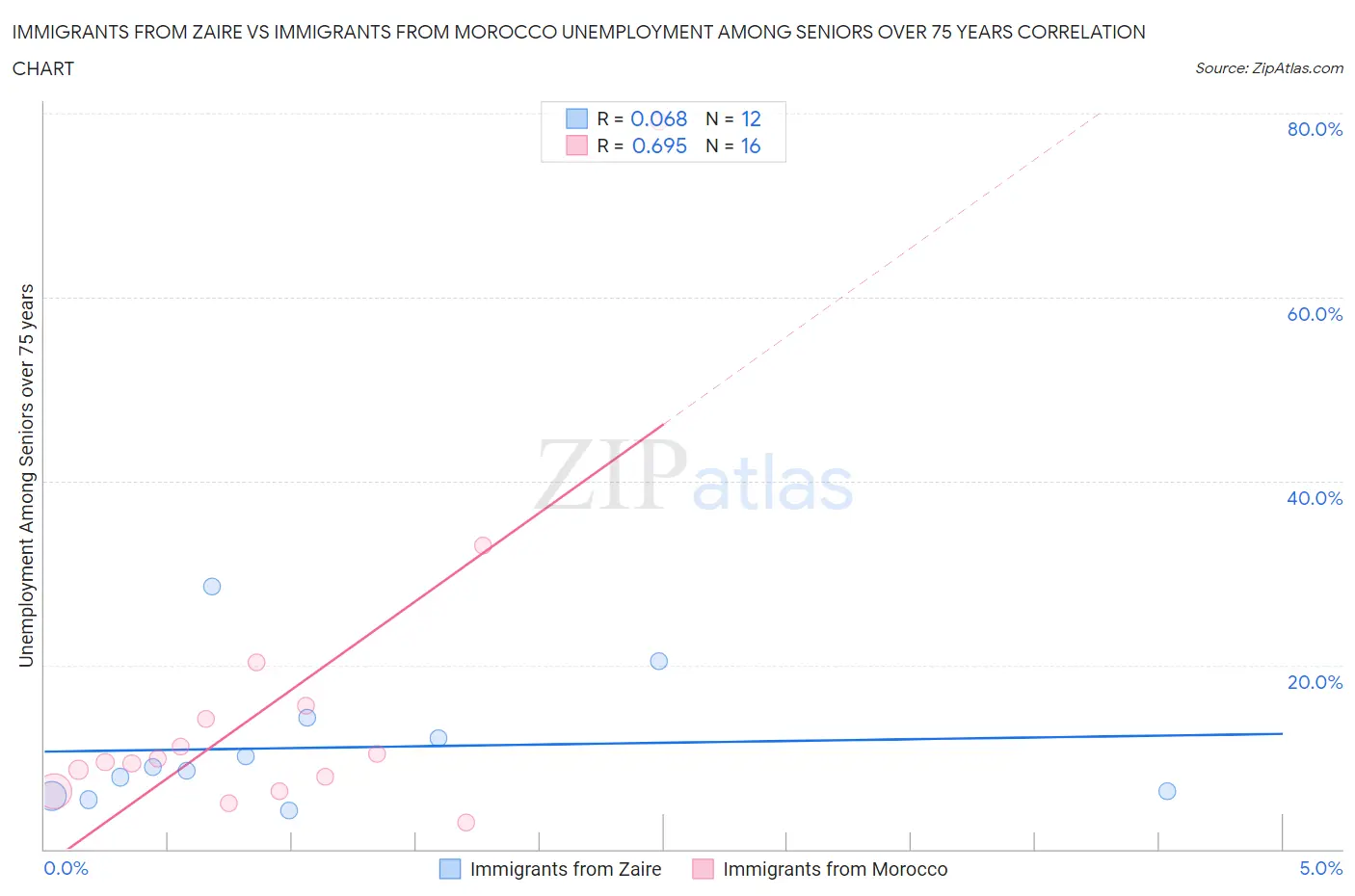 Immigrants from Zaire vs Immigrants from Morocco Unemployment Among Seniors over 75 years