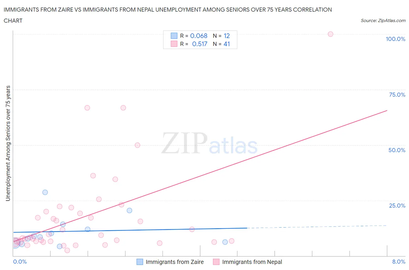 Immigrants from Zaire vs Immigrants from Nepal Unemployment Among Seniors over 75 years