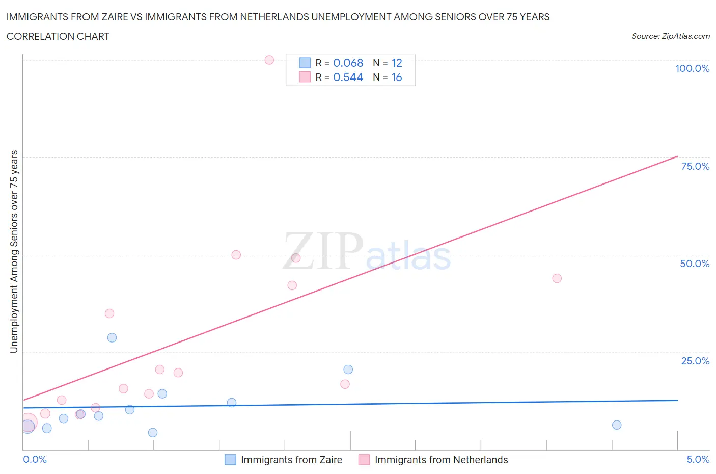 Immigrants from Zaire vs Immigrants from Netherlands Unemployment Among Seniors over 75 years