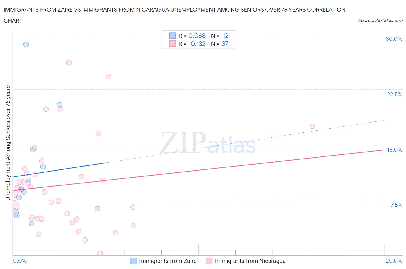 Immigrants from Zaire vs Immigrants from Nicaragua Unemployment Among Seniors over 75 years