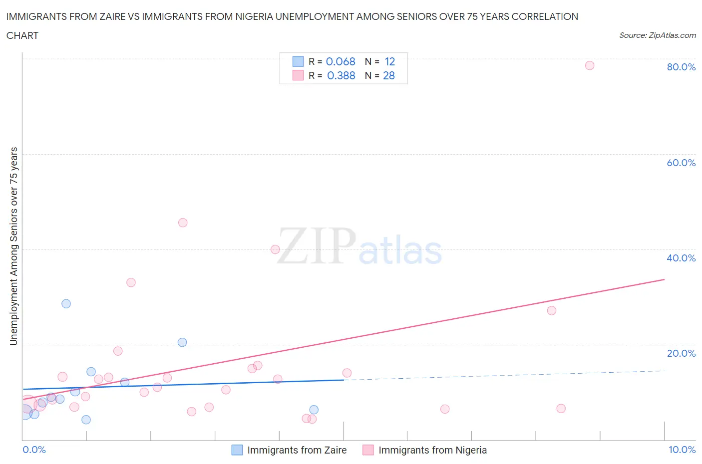 Immigrants from Zaire vs Immigrants from Nigeria Unemployment Among Seniors over 75 years