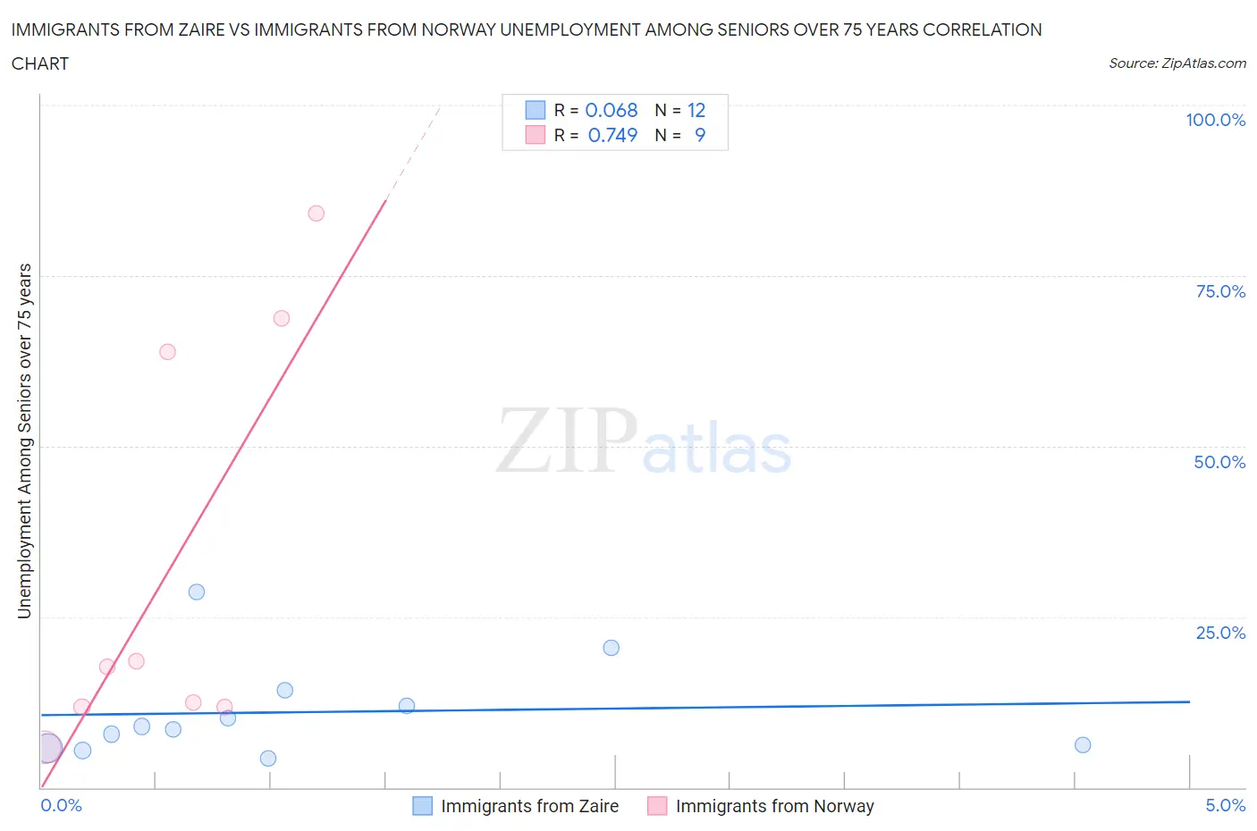 Immigrants from Zaire vs Immigrants from Norway Unemployment Among Seniors over 75 years