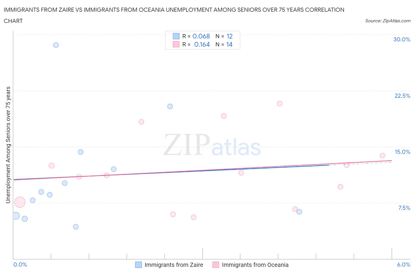 Immigrants from Zaire vs Immigrants from Oceania Unemployment Among Seniors over 75 years