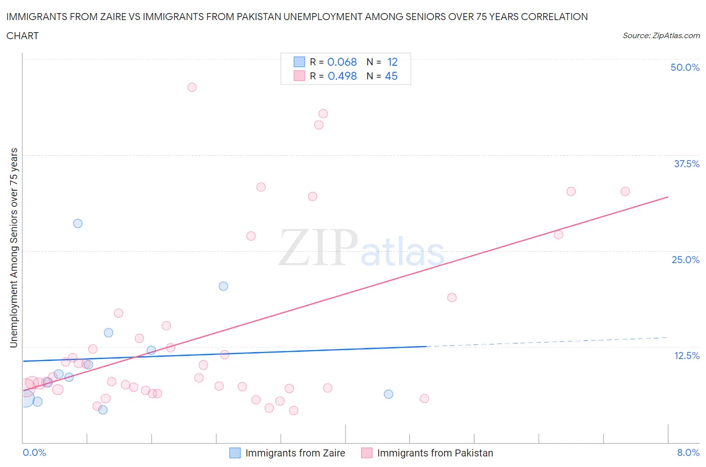 Immigrants from Zaire vs Immigrants from Pakistan Unemployment Among Seniors over 75 years