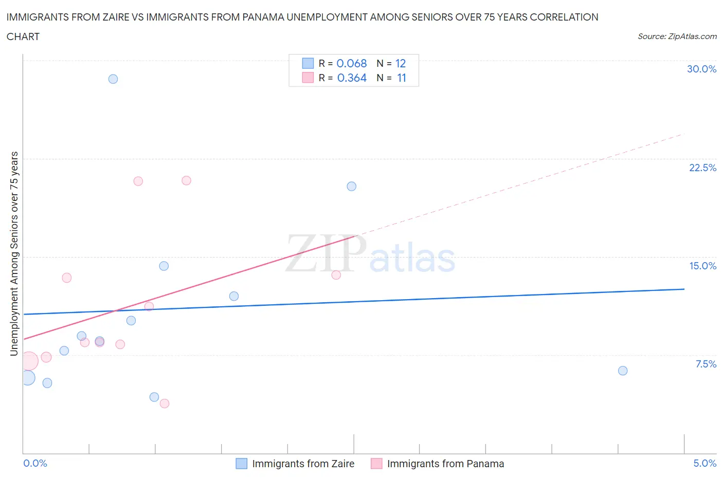 Immigrants from Zaire vs Immigrants from Panama Unemployment Among Seniors over 75 years