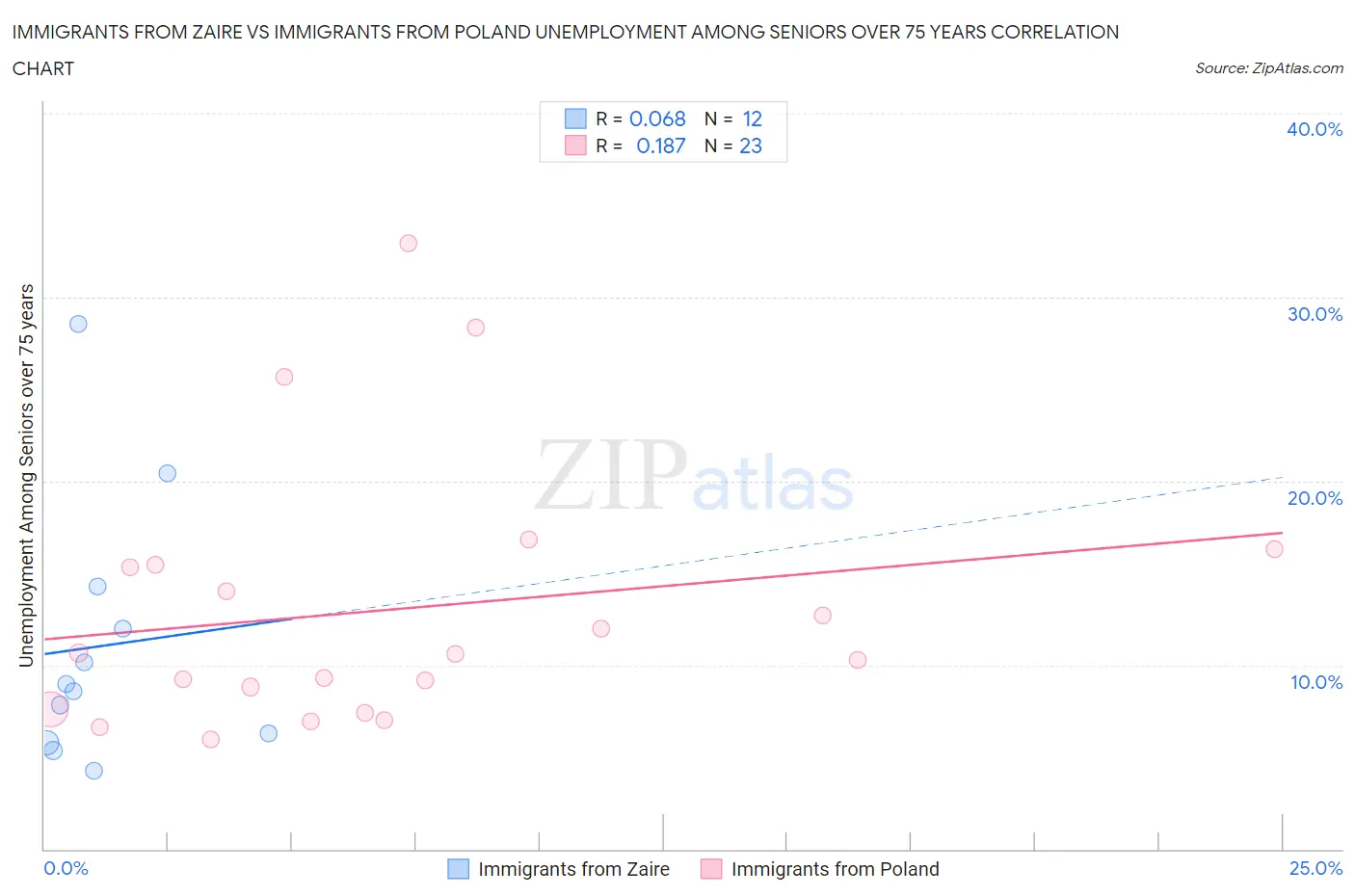 Immigrants from Zaire vs Immigrants from Poland Unemployment Among Seniors over 75 years