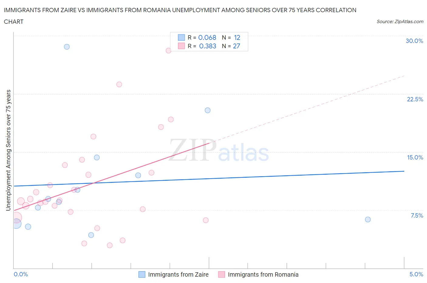 Immigrants from Zaire vs Immigrants from Romania Unemployment Among Seniors over 75 years