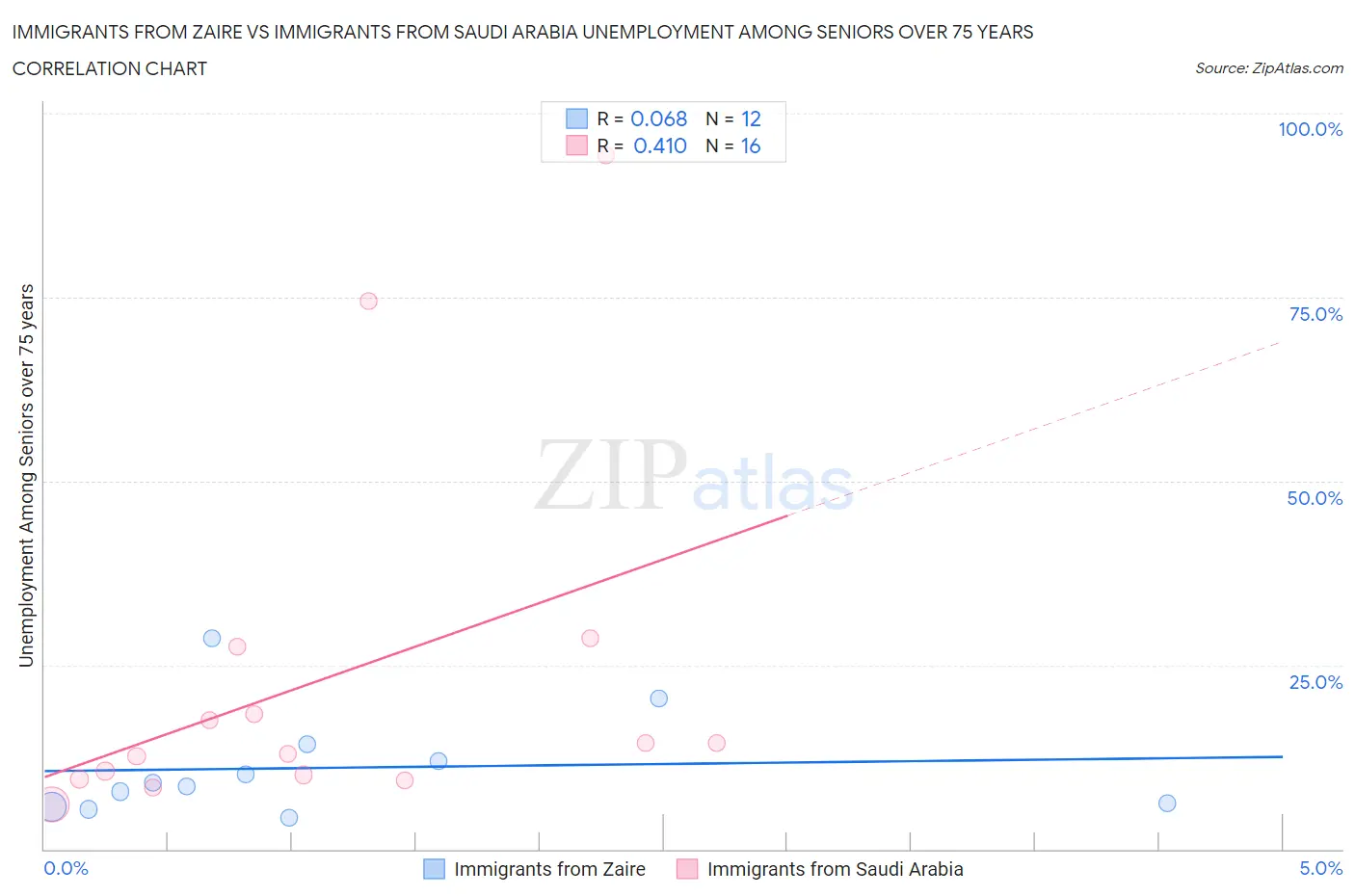 Immigrants from Zaire vs Immigrants from Saudi Arabia Unemployment Among Seniors over 75 years