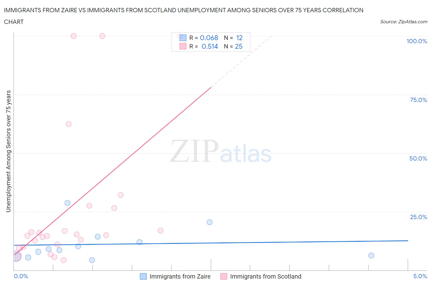 Immigrants from Zaire vs Immigrants from Scotland Unemployment Among Seniors over 75 years