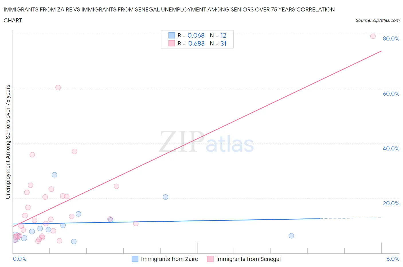 Immigrants from Zaire vs Immigrants from Senegal Unemployment Among Seniors over 75 years