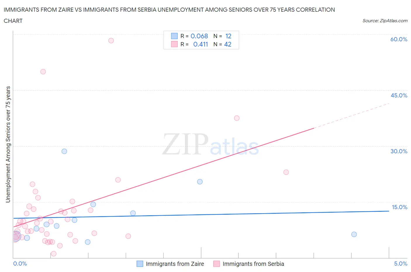 Immigrants from Zaire vs Immigrants from Serbia Unemployment Among Seniors over 75 years