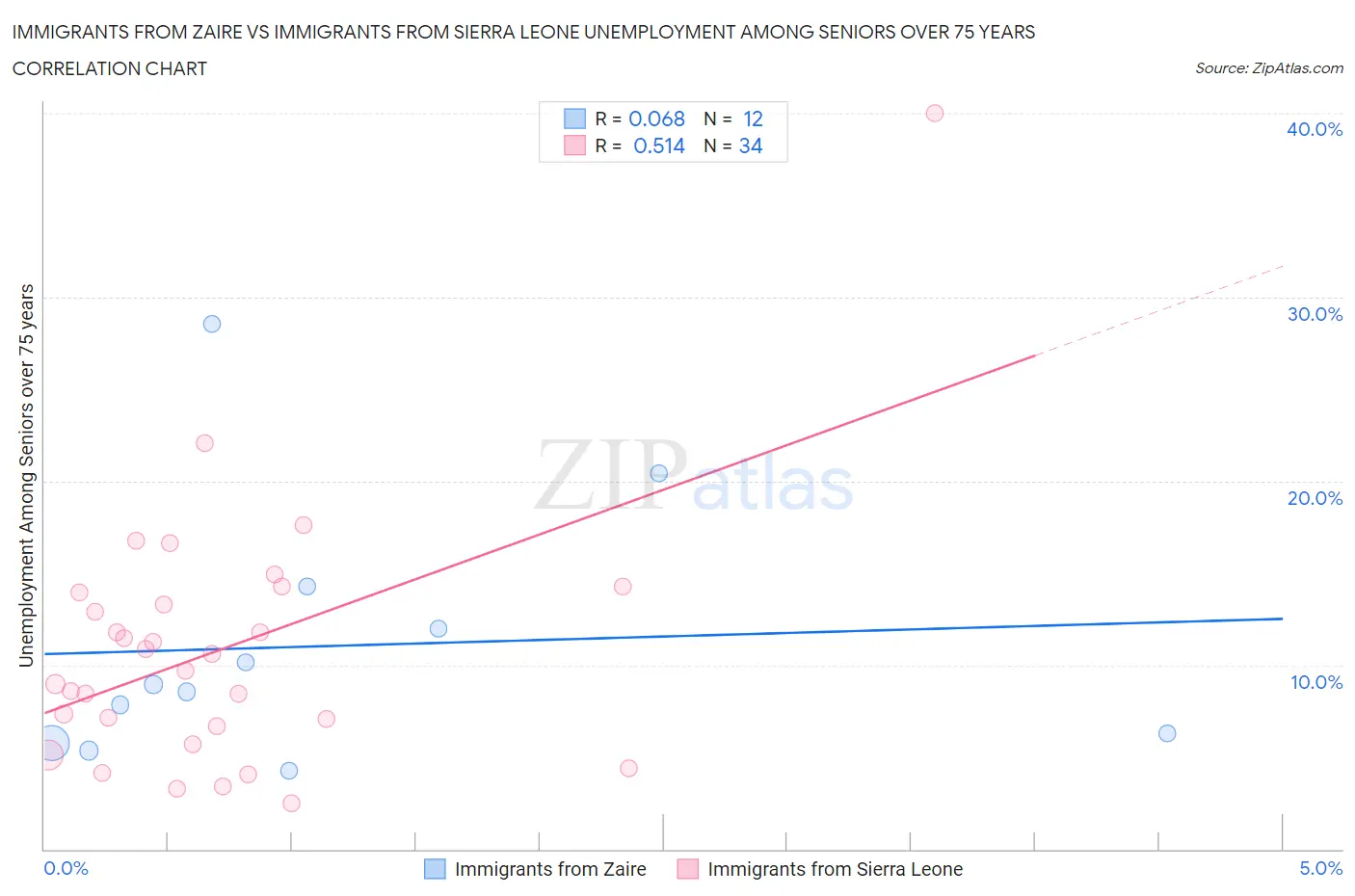 Immigrants from Zaire vs Immigrants from Sierra Leone Unemployment Among Seniors over 75 years