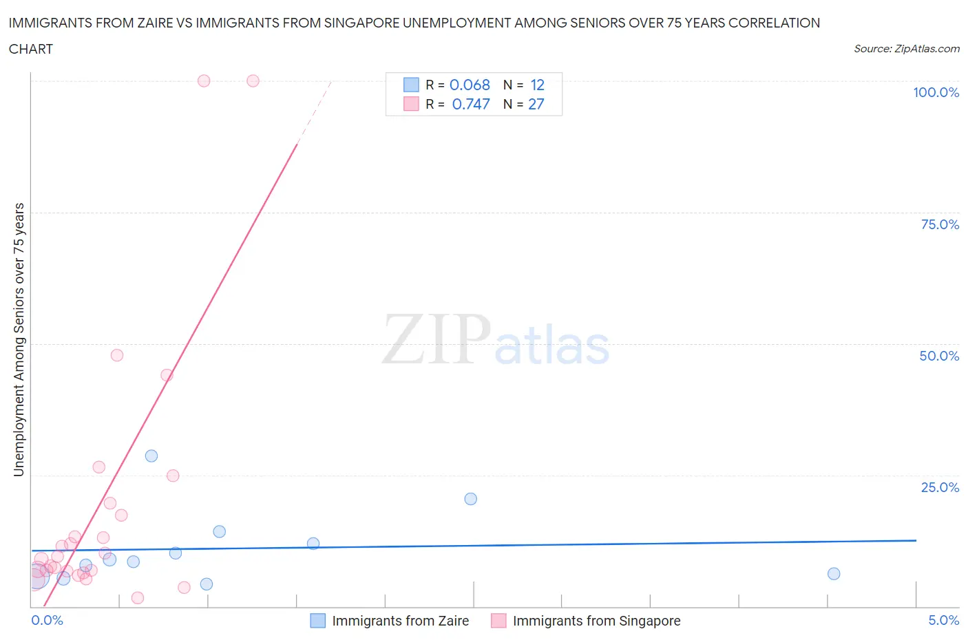 Immigrants from Zaire vs Immigrants from Singapore Unemployment Among Seniors over 75 years