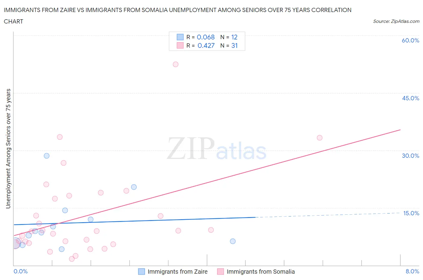 Immigrants from Zaire vs Immigrants from Somalia Unemployment Among Seniors over 75 years