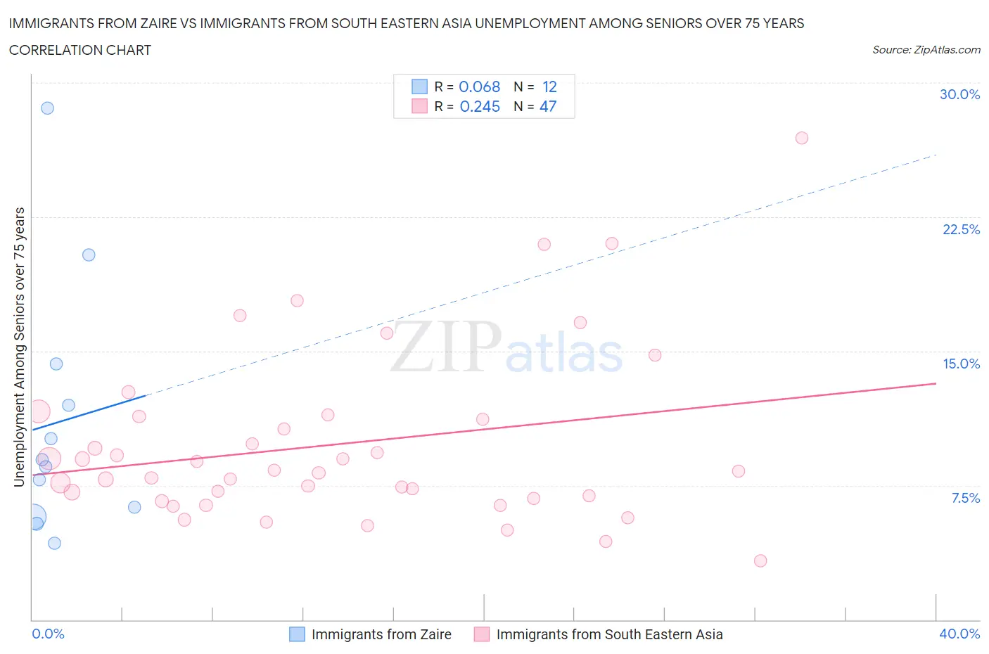 Immigrants from Zaire vs Immigrants from South Eastern Asia Unemployment Among Seniors over 75 years