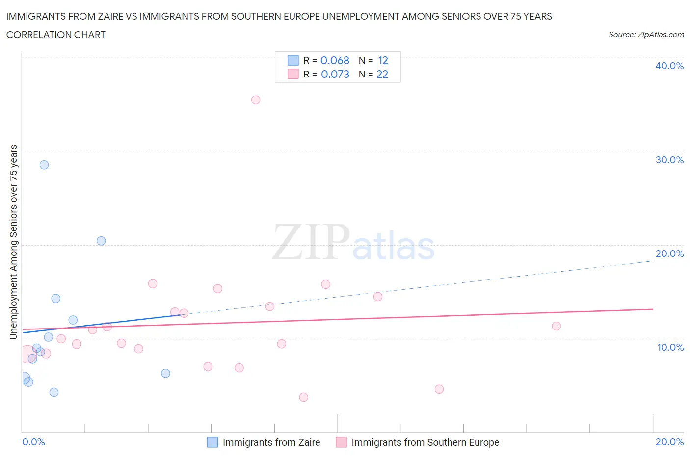 Immigrants from Zaire vs Immigrants from Southern Europe Unemployment Among Seniors over 75 years