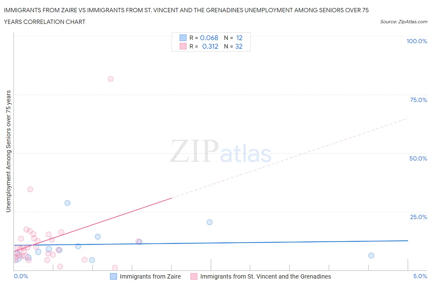 Immigrants from Zaire vs Immigrants from St. Vincent and the Grenadines Unemployment Among Seniors over 75 years