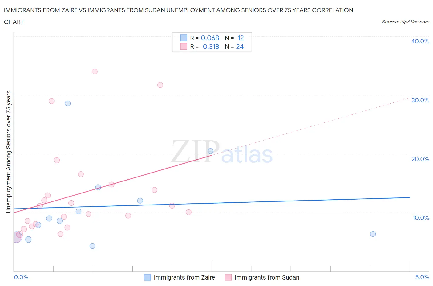 Immigrants from Zaire vs Immigrants from Sudan Unemployment Among Seniors over 75 years